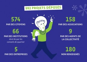 Dès son lancement, le budget participatif rennais a suscité près d'un millier d'idées des habitants. // Ville de Rennes