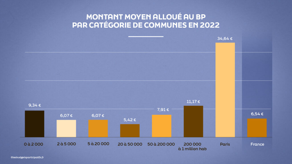 Montant moyen des Budgets participatifs en France